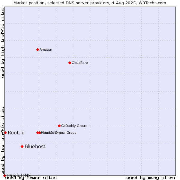 Market position of Bluehost vs. Root.lu vs. Duck DNS
