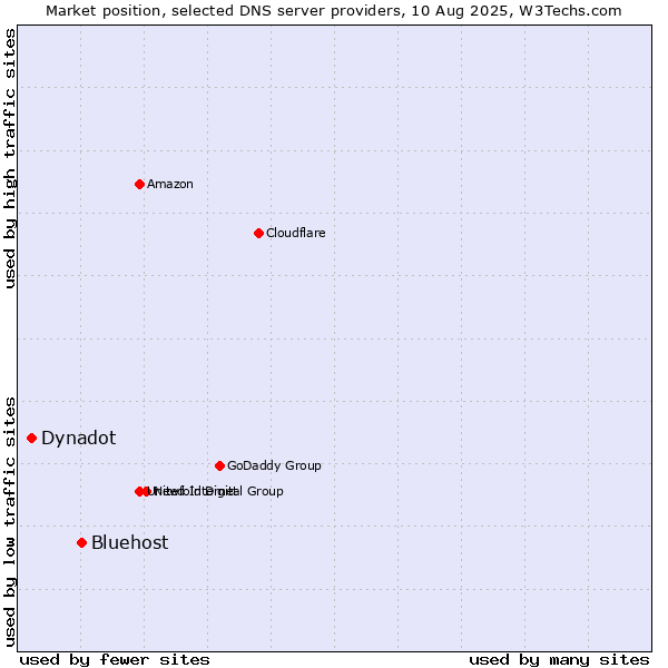 Market position of Bluehost vs. Dynadot