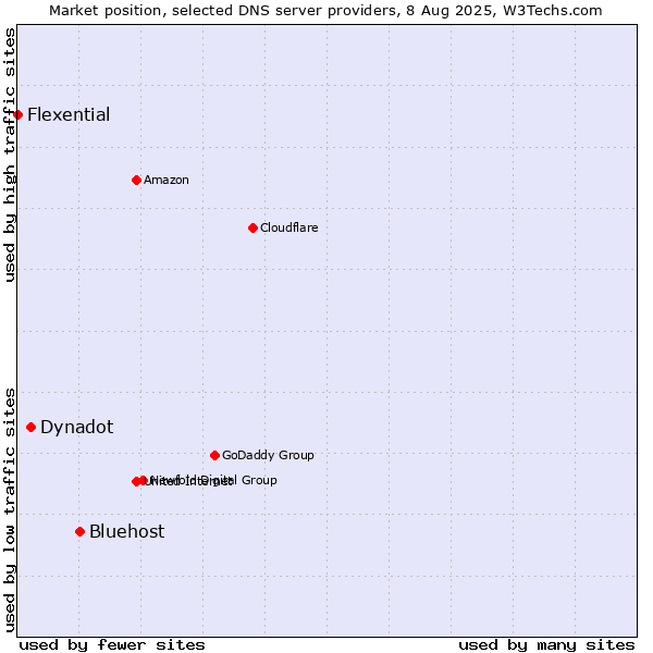 Market position of Bluehost vs. Dynadot vs. Flexential