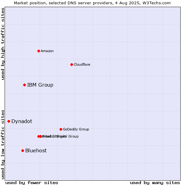 Market position of IBM Group vs. Bluehost vs. Dynadot