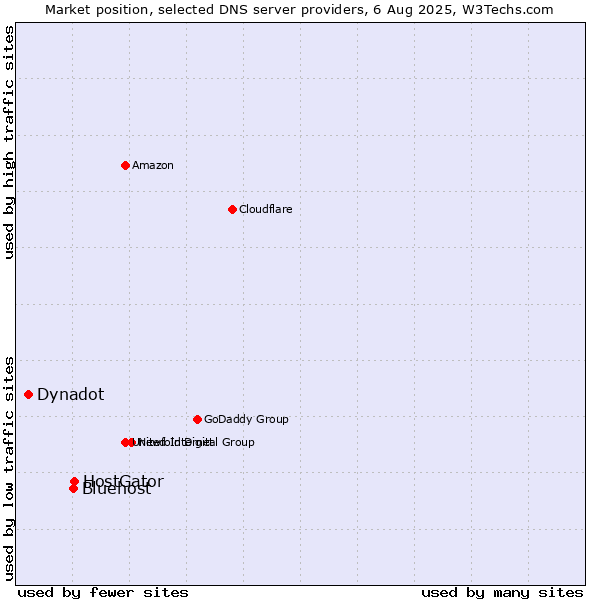 Market position of HostGator vs. Bluehost vs. Dynadot