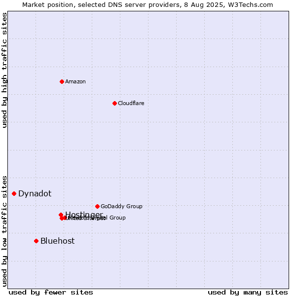 Market position of Hostinger vs. Bluehost vs. Dynadot