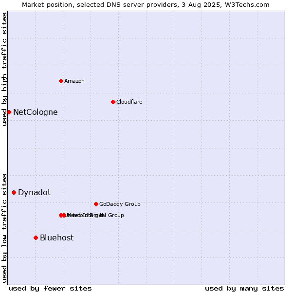 Market position of Bluehost vs. Dynadot vs. NetCologne