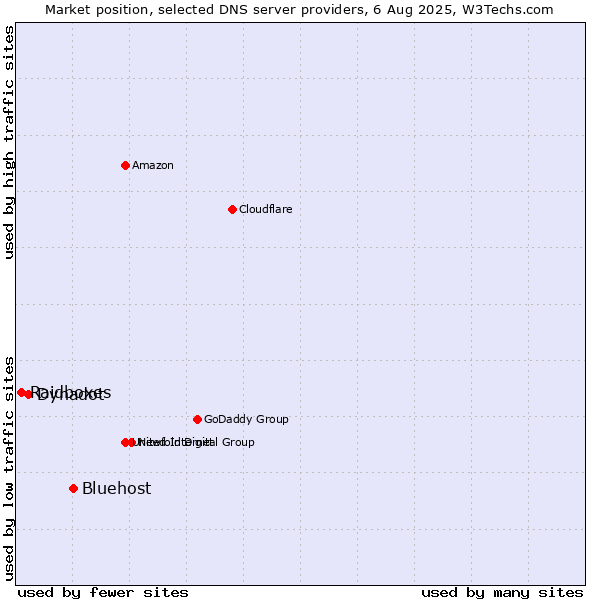 Market position of Bluehost vs. Dynadot vs. Raidboxes