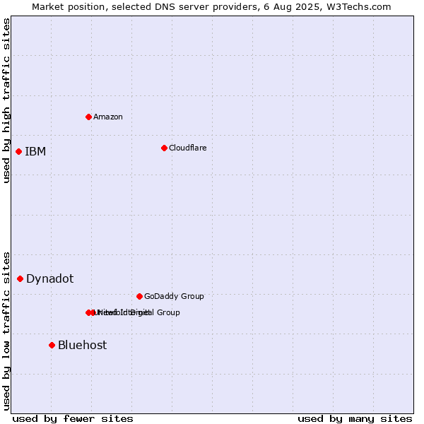 Market position of Bluehost vs. Dynadot vs. IBM