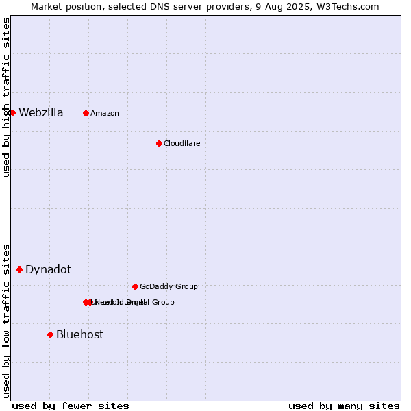 Market position of Bluehost vs. Dynadot vs. Webzilla