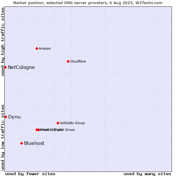 Market position of Bluehost vs. Dynu vs. NetCologne