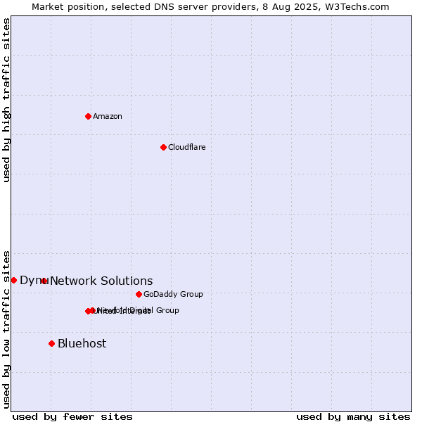 Market position of Bluehost vs. Network Solutions vs. Dynu