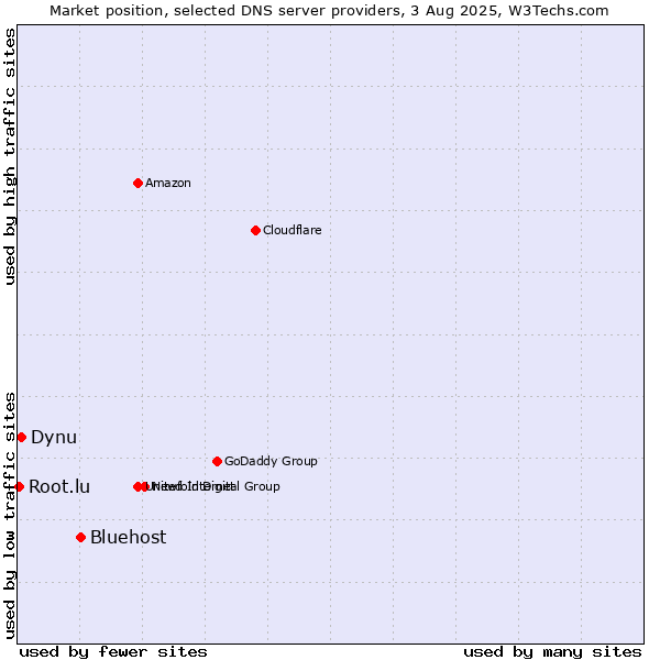 Market position of Bluehost vs. Dynu vs. Root.lu