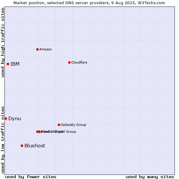 Market position of Bluehost vs. IBM vs. Dynu