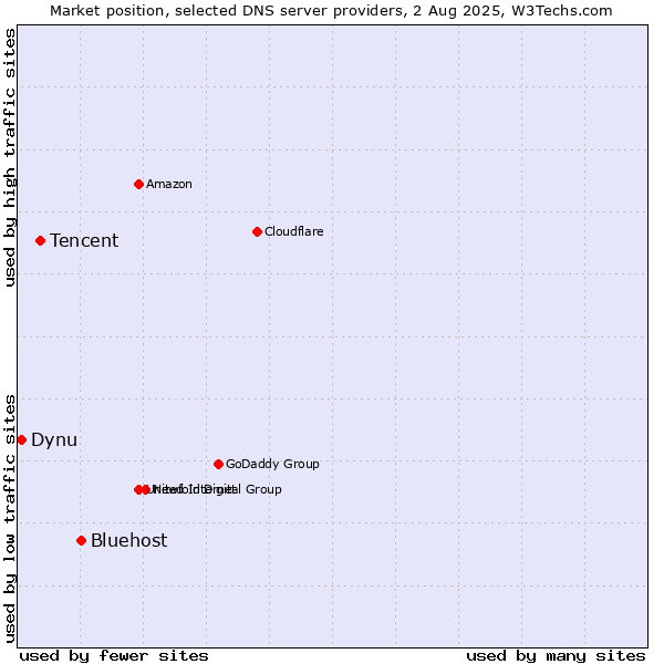 Market position of Bluehost vs. Tencent vs. Dynu
