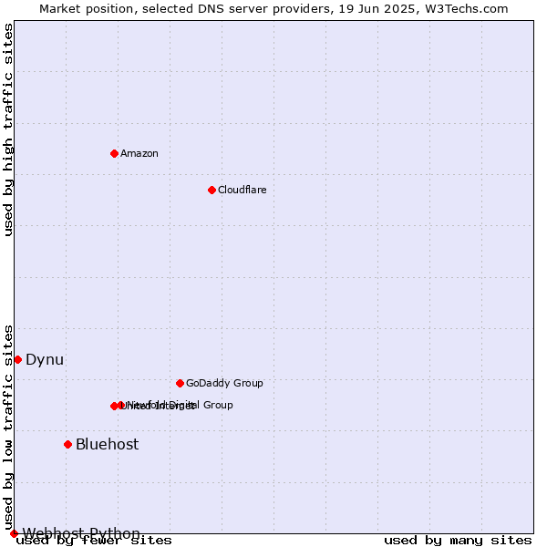 Market position of Bluehost vs. Dynu vs. Webhost Python
