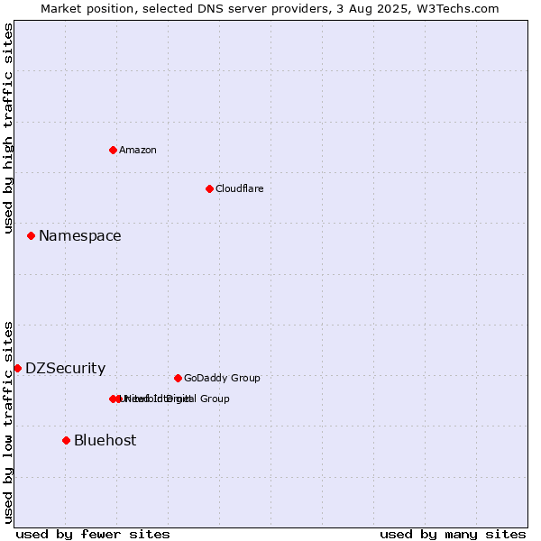 Market position of Bluehost vs. Namespace vs. DZSecurity