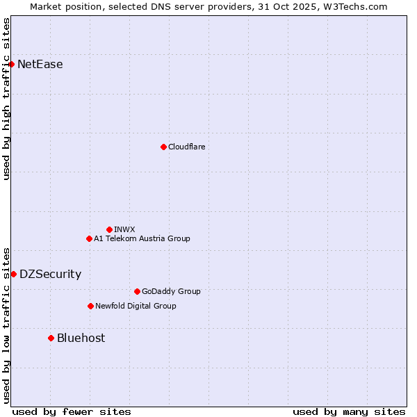 Market position of Bluehost vs. DZSecurity vs. NetEase