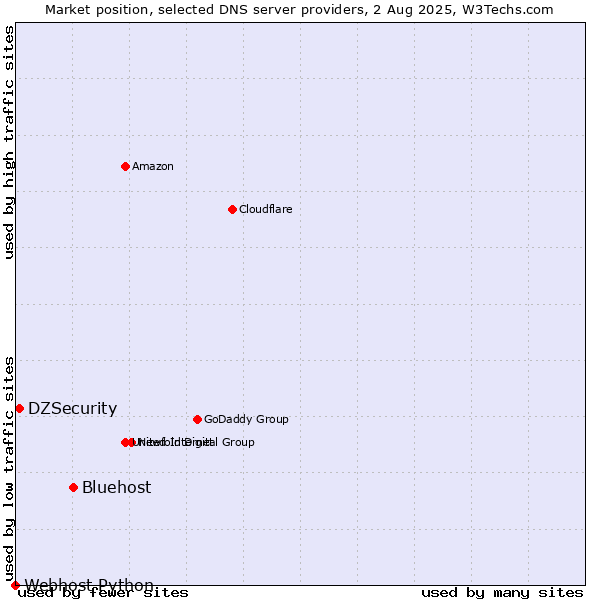 Market position of Bluehost vs. DZSecurity vs. Webhost Python
