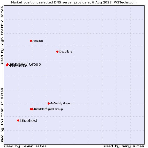 Market position of Bluehost vs. easyDNS Group vs. easyDNS