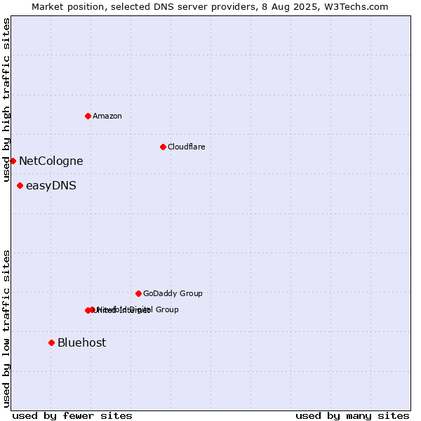 Market position of Bluehost vs. easyDNS vs. NetCologne