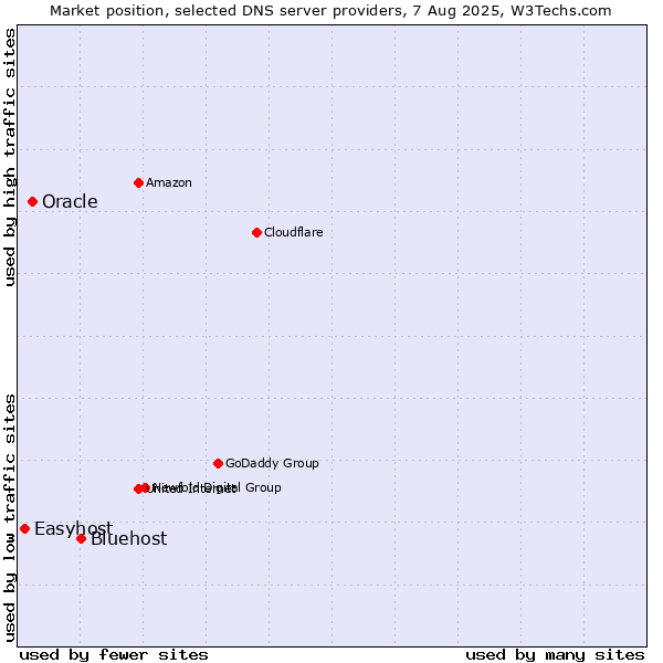 Market position of Bluehost vs. Oracle vs. Easyhost