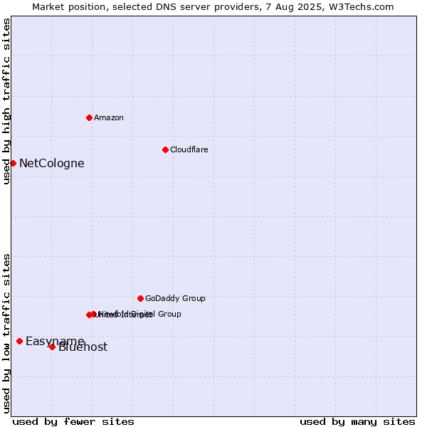 Market position of Bluehost vs. Easyname vs. NetCologne
