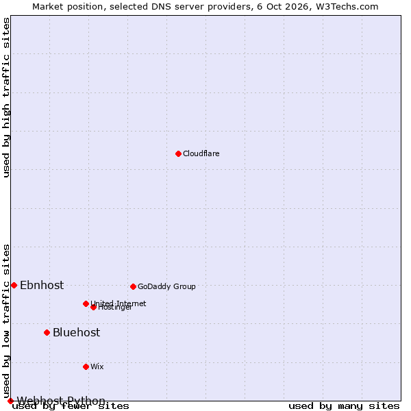 Market position of Bluehost vs. Ebnhost vs. Webhost Python