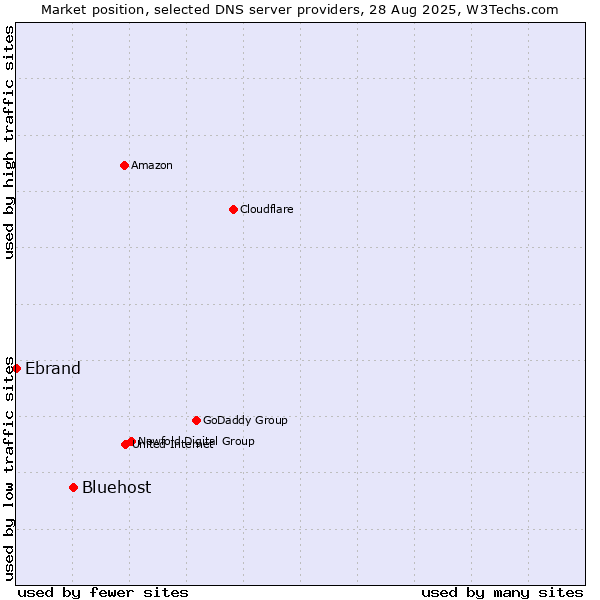 Market position of Bluehost vs. Ebrand