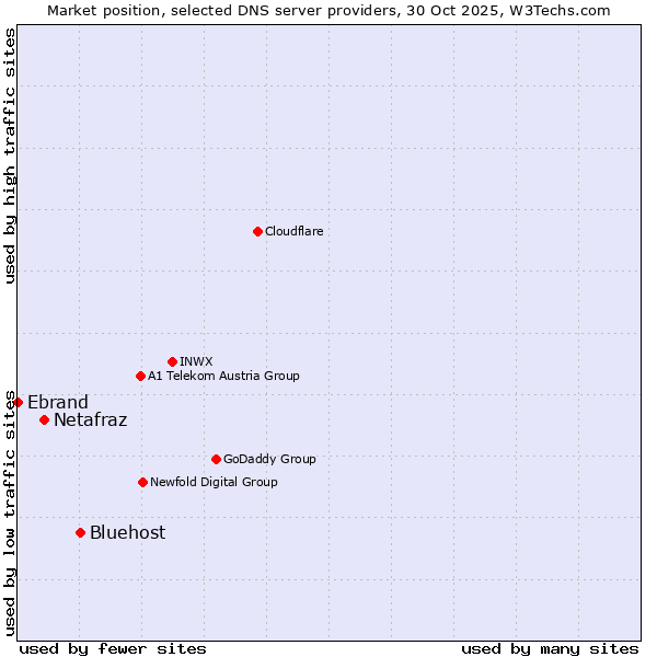 Market position of Bluehost vs. Netafraz vs. Ebrand