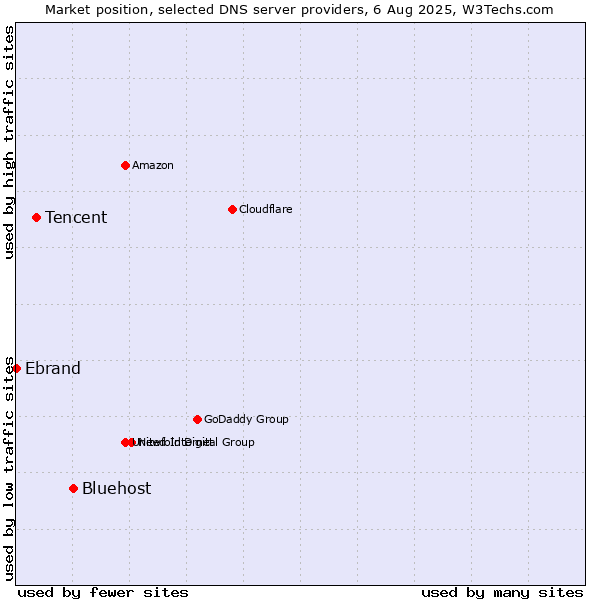 Market position of Bluehost vs. Tencent vs. Ebrand