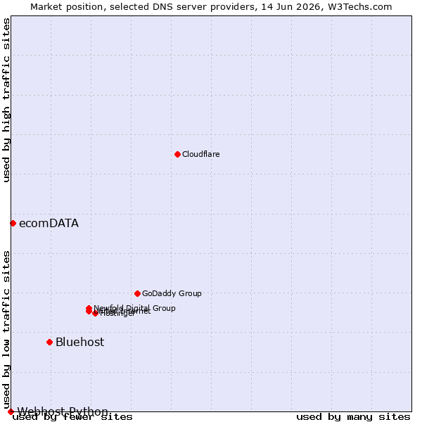 Market position of Bluehost vs. ecomDATA vs. Webhost Python