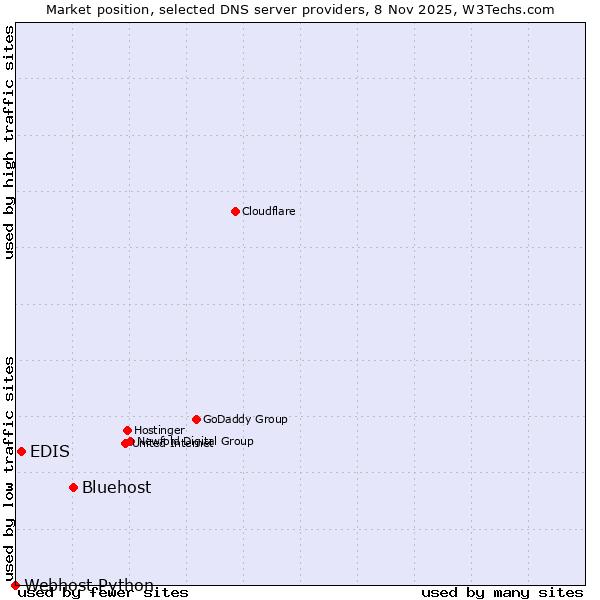 Market position of Bluehost vs. EDIS vs. Webhost Python