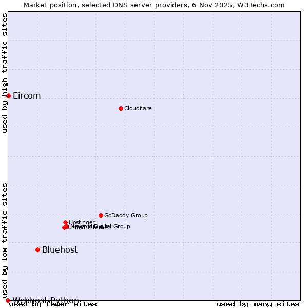 Market position of Bluehost vs. Eircom vs. Webhost Python