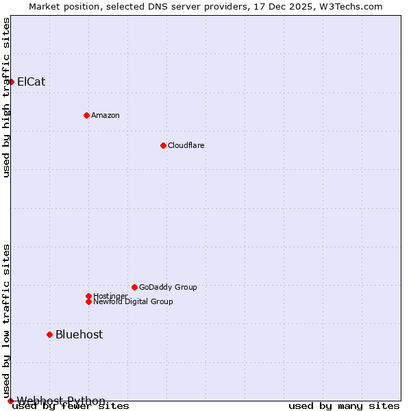 Market position of Bluehost vs. ElCat vs. Webhost Python