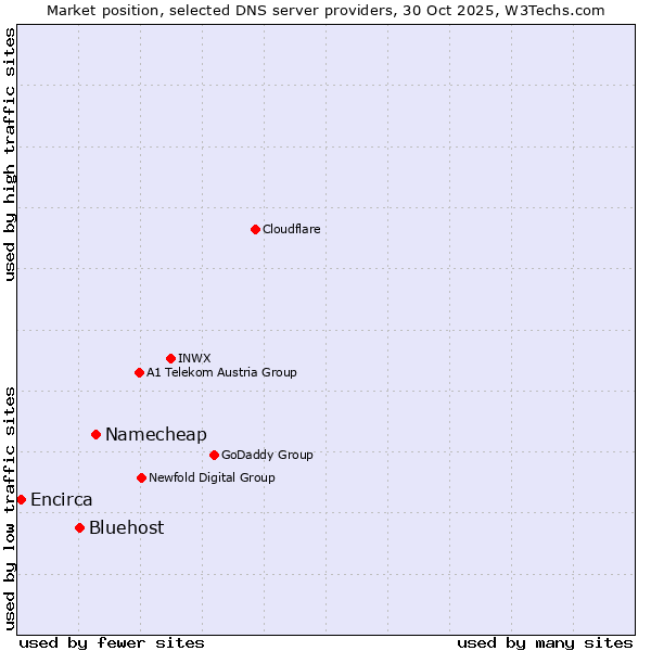 Market position of Namecheap vs. Bluehost vs. Encirca