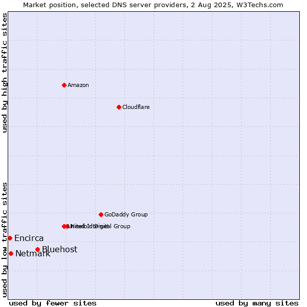 Market position of Bluehost vs. Netmark vs. Encirca