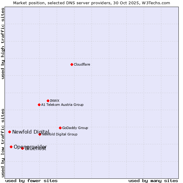 Market position of Bluehost vs. Openprovider vs. Newfold Digital
