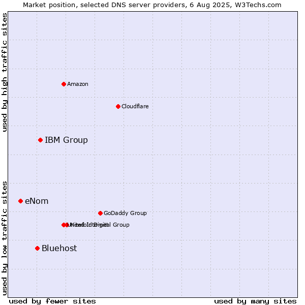 Market position of IBM Group vs. Bluehost vs. eNom