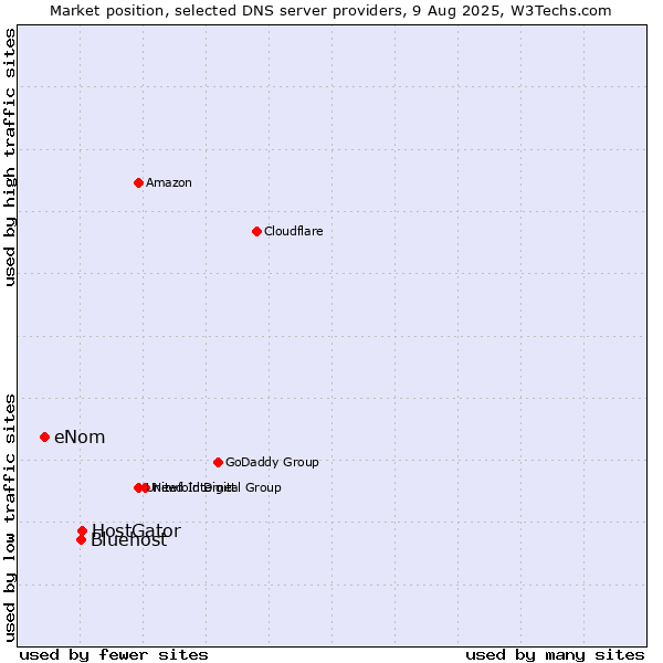 Market position of HostGator vs. Bluehost vs. eNom
