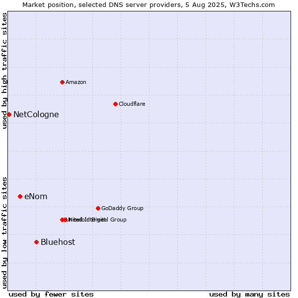 Market position of Bluehost vs. eNom vs. NetCologne