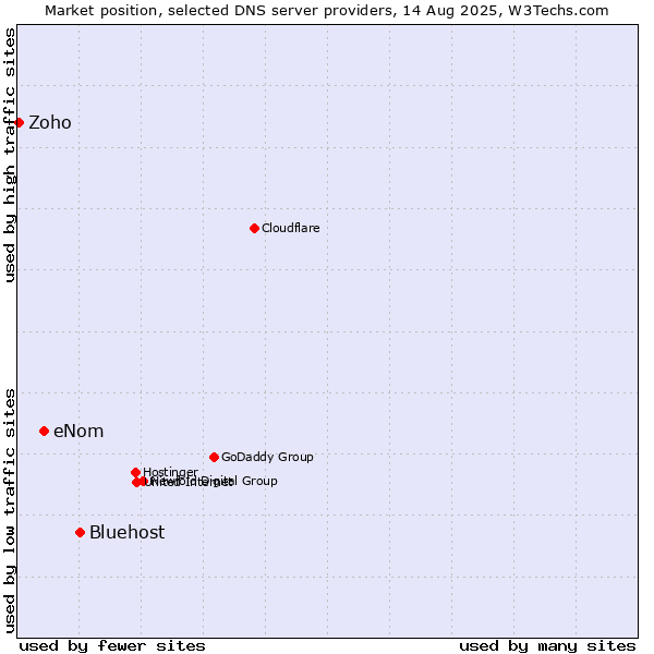 Market position of Bluehost vs. eNom vs. Zoho