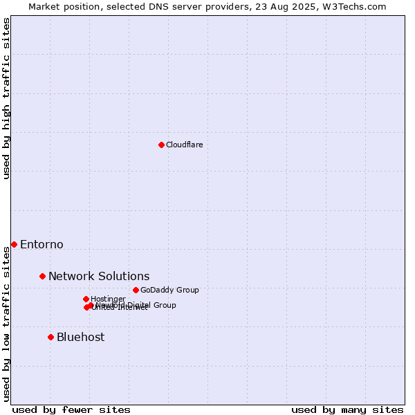 Market position of Bluehost vs. Network Solutions vs. Entorno