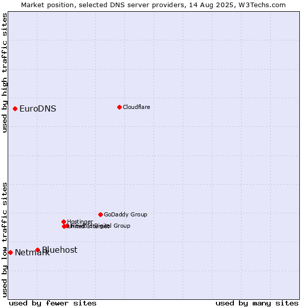 Market position of Bluehost vs. EuroDNS vs. Netmark