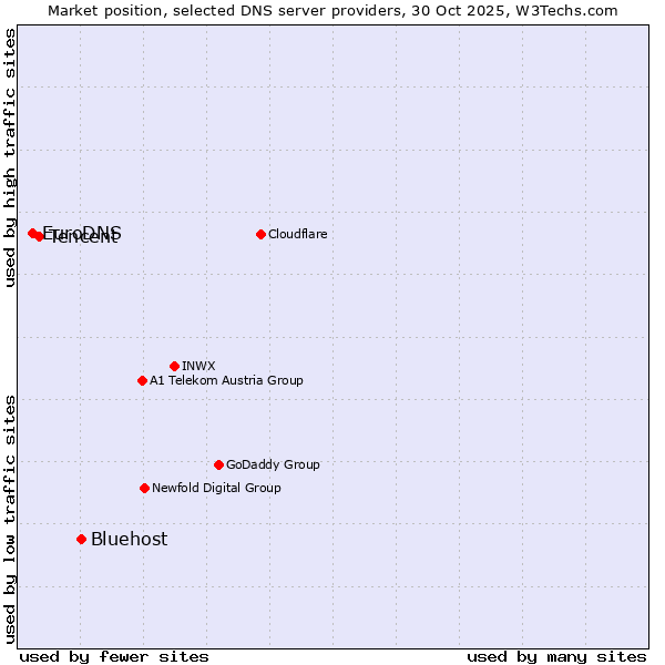 Market position of Bluehost vs. Tencent vs. EuroDNS