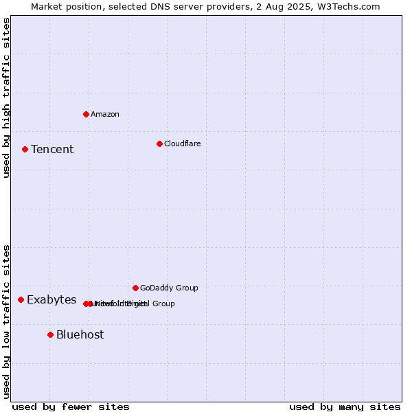 Market position of Bluehost vs. Tencent vs. Exabytes
