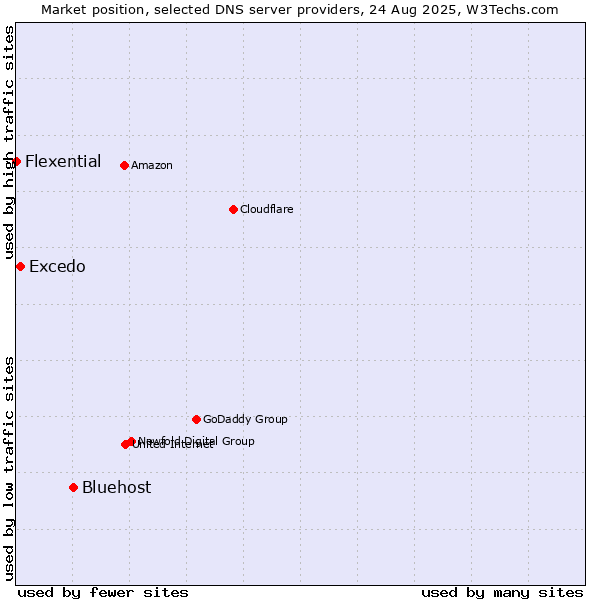 Market position of Bluehost vs. Excedo vs. Flexential