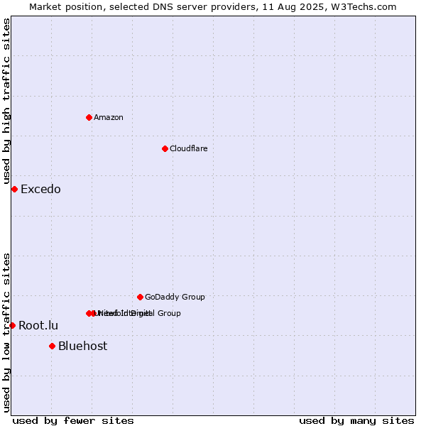 Market position of Bluehost vs. Excedo vs. Root.lu