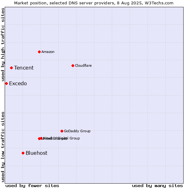 Market position of Bluehost vs. Tencent vs. Excedo