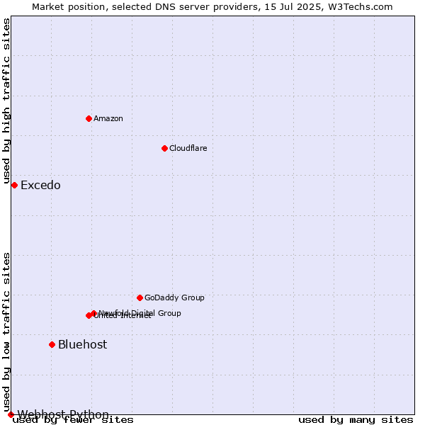 Market position of Bluehost vs. Excedo vs. Webhost Python