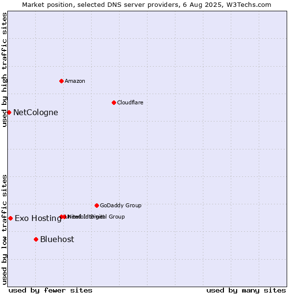 Market position of Bluehost vs. Exo Hosting vs. NetCologne