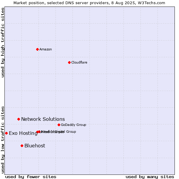 Market position of Bluehost vs. Network Solutions vs. Exo Hosting