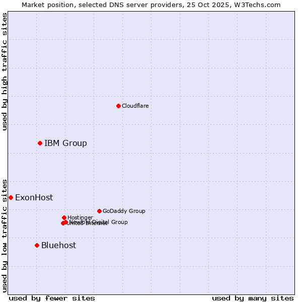 Market position of IBM Group vs. Bluehost vs. ExonHost
