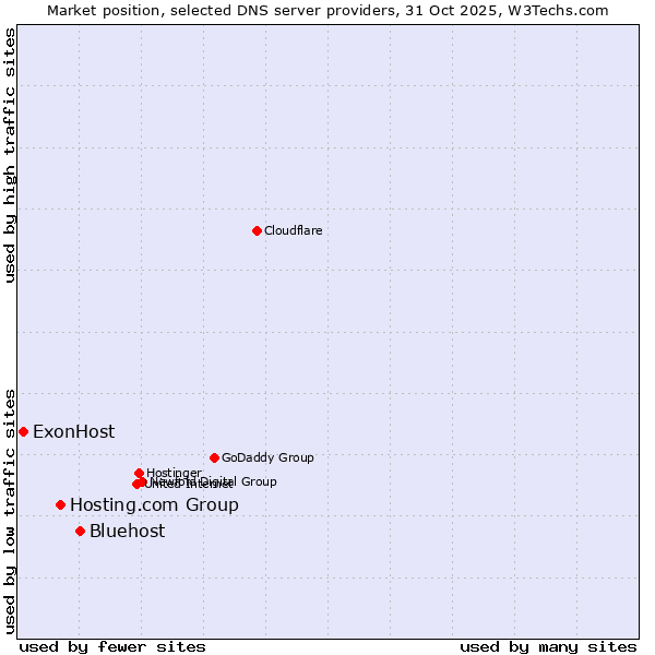 Market position of Bluehost vs. Hosting.com Group vs. ExonHost